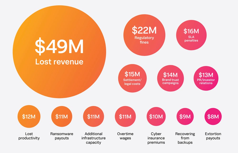 Infographic showing the direct costs of downtime and how much they cost Global 2000 companies each year.